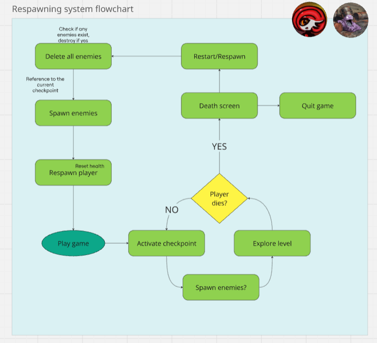 Enemy spawn and respawn system flowchart