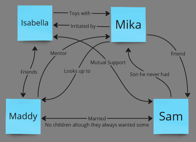 Relationships between Isabella, Mika, Maddy, and Sam